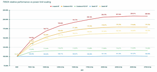 AMD Ryzen 9 7950X: Performance-Skalierung mit verschiedenen Power-Limits (by Actually Hardcore Overclocking)